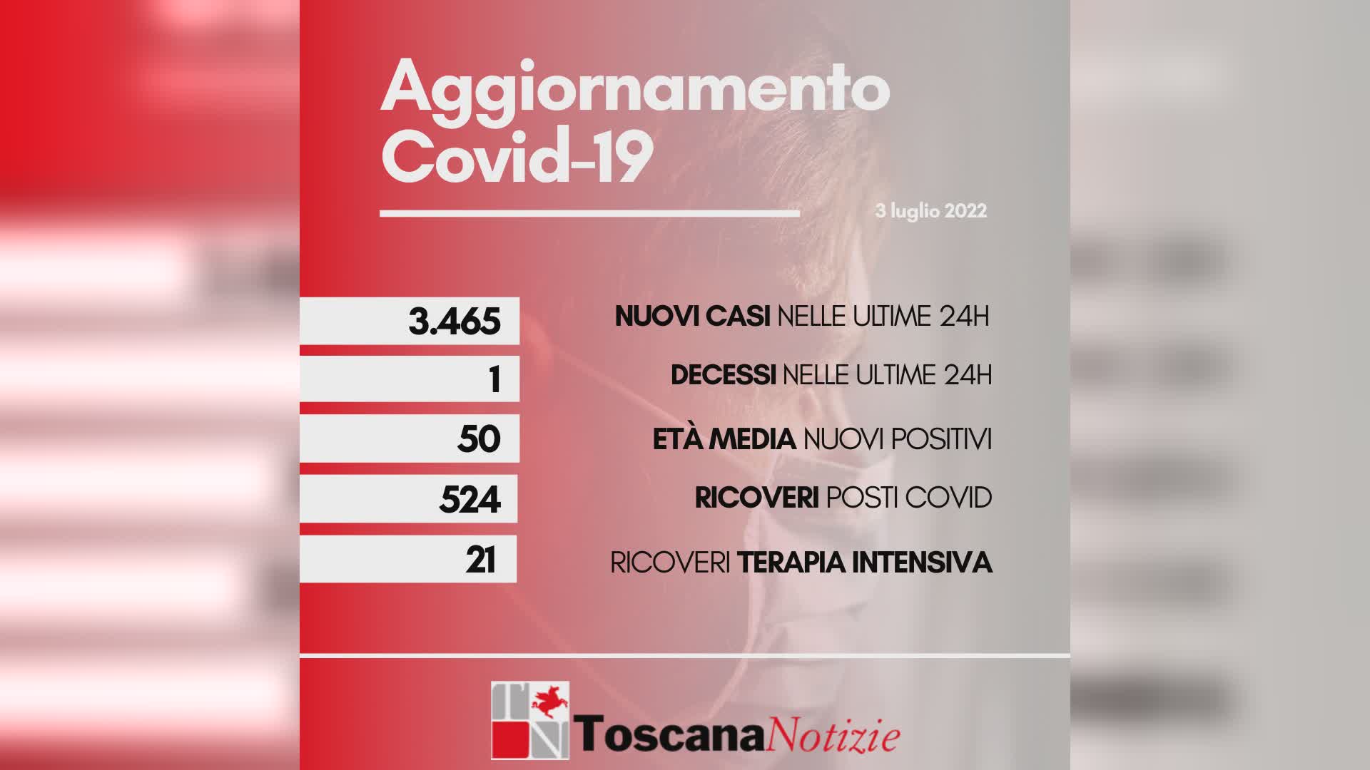Coronavirus. 3465 nuovi positivi in Toscana